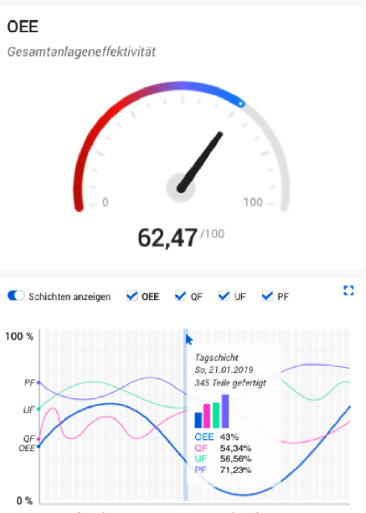 Ausschnitt FLUX-OEE-Dashboard: Gesamtanlageneffektivität als Tachoanzeige und Verlauf von OEE, Qualitäts-, Nutzungs- und Leistungsfaktor